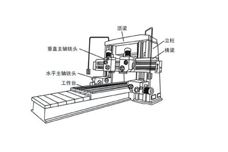 大型龍門銑的結(jié)構(gòu)組成以及應(yīng)用領(lǐng)域
