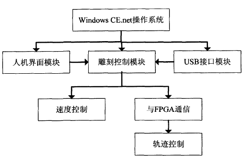 數(shù)控雕銑機(jī)行業(yè)專(zhuān)用設(shè)備的的軟件結(jié)構(gòu)及程序流程