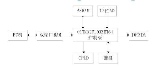cnc雕銑機(jī)系統(tǒng)硬件框（圖）