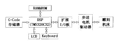 數(shù)控木工雕刻機DSP系統(tǒng)的優(yōu)點