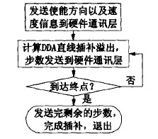 數(shù)控雕銑機(jī)數(shù)控系統(tǒng)的插補運算