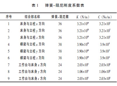 數(shù)控雕銑機(jī)床各個(gè)結(jié)合部單元彈簧-阻尼剛度值