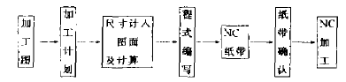 數(shù)控木工雕刻機(jī)的簡(jiǎn)單雕刻程序