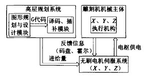 基于無刷電機的電腦雕刻機系統(tǒng)框圖